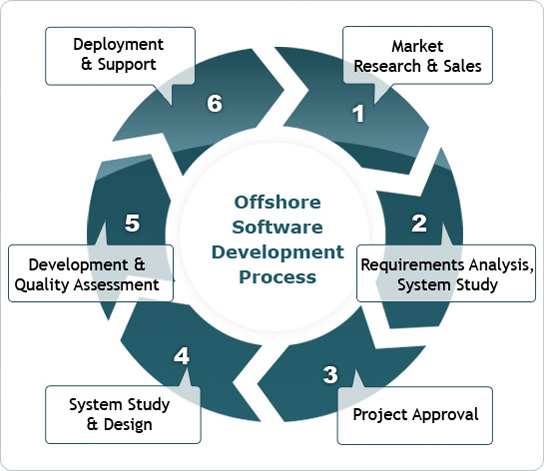 Offshore Software Development Process, KST Chandigarh - India